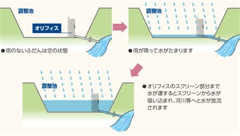 貯水池 近く 家|調整池に隣接した宅地 